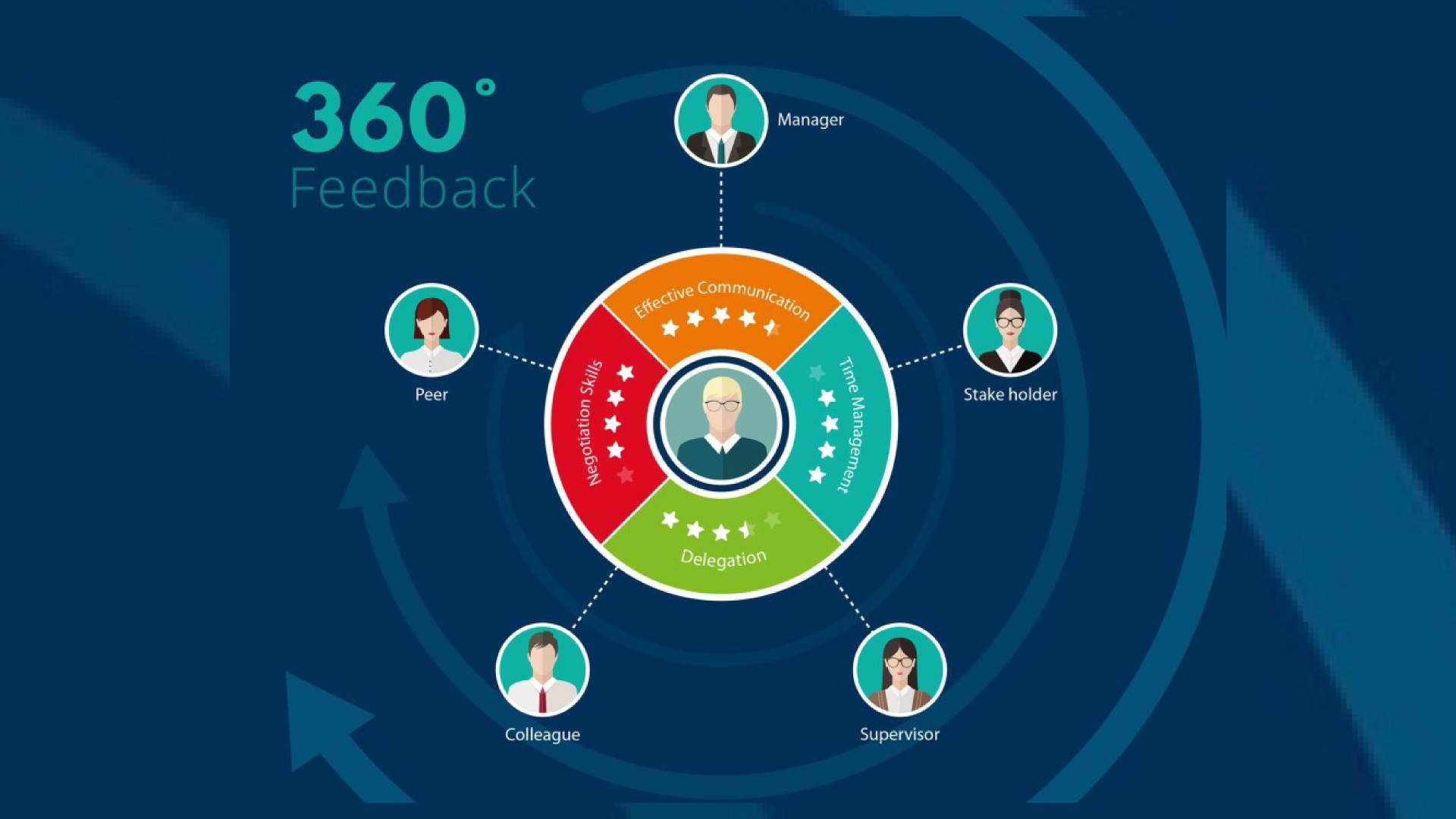 360 graden | graden feedback afnemen |