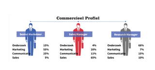 Commercieel personeel selecteren: hoe doe je dat?